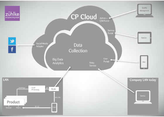 Communication Patterns for the Internet of Things Communication Patterns for the Internet of Things
