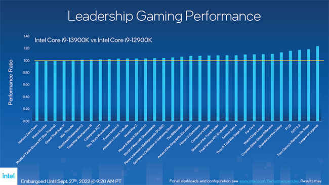 Intel 13th Gen Core Processors Raptor Lake 13900K gaming performance