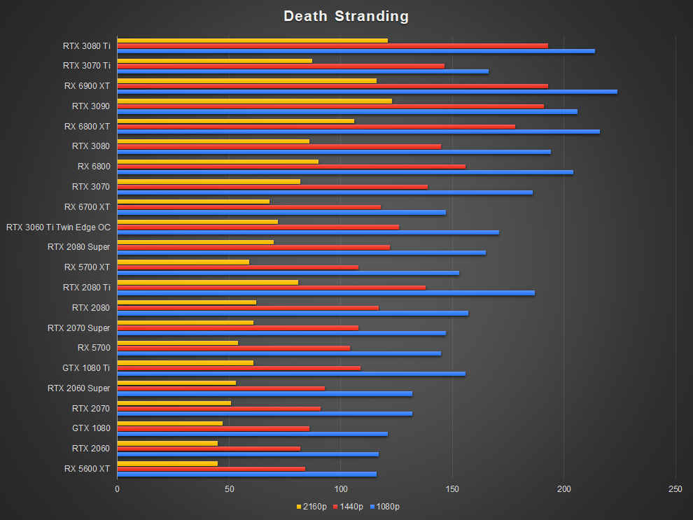 NVIDIA GeForce RTX 3070 Ti Death Stranding