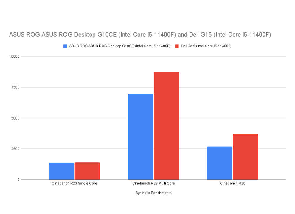 ASUS ROG Desktop G10CE Performance Review