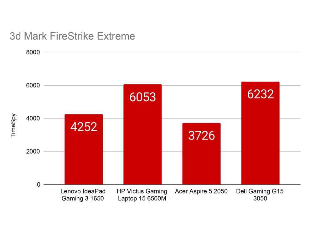 Budget Laptop GPU Comparison 3D Mark Firestrike Extreme