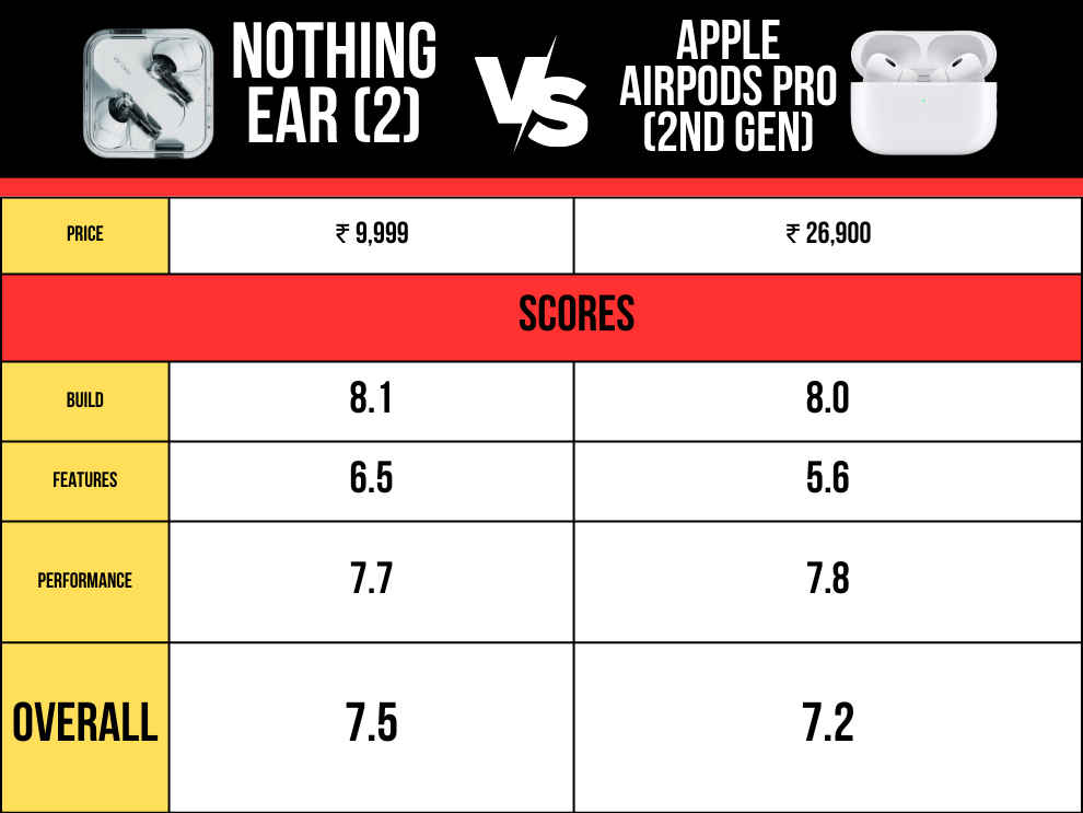 Apple AirPods Pro (2nd Generation) vs Nothing Ear (2) 