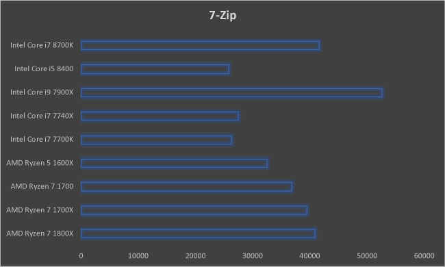 Intel Core i7 8700K 7-zip