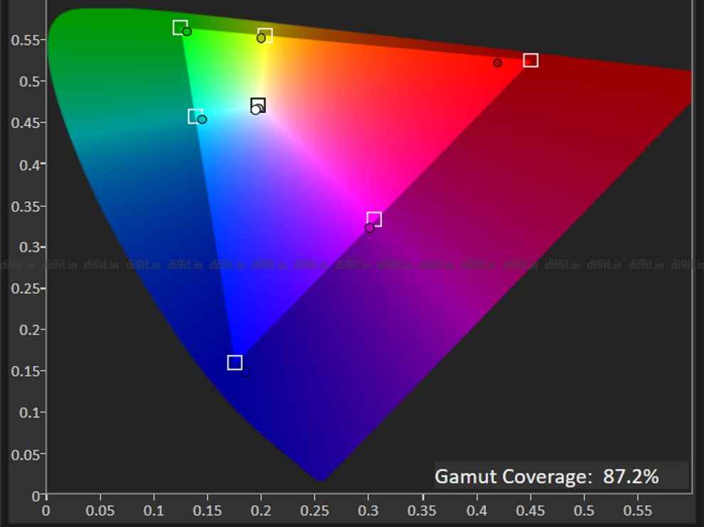 Colour Gamut Coverage