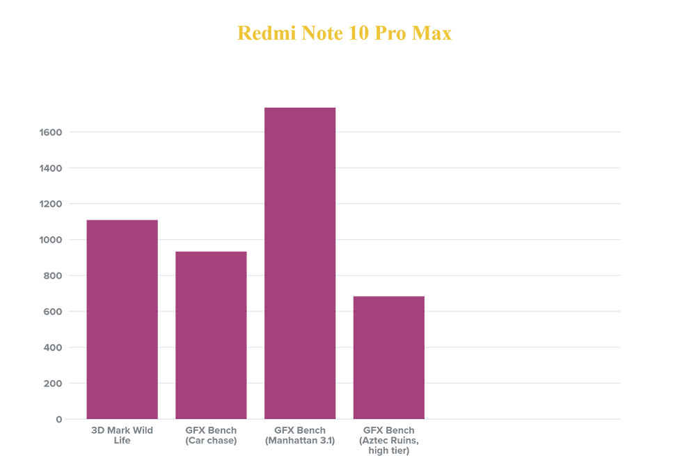 Redmi Note 10 Pro Max: Benchmarks and gaming 