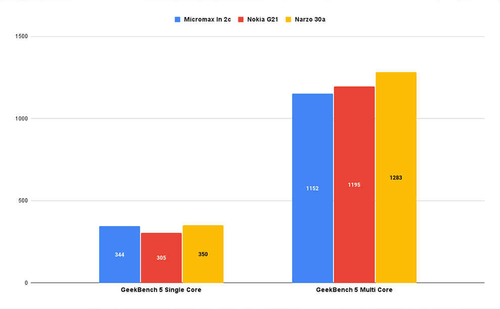 Micromax In 2c Review: Performance