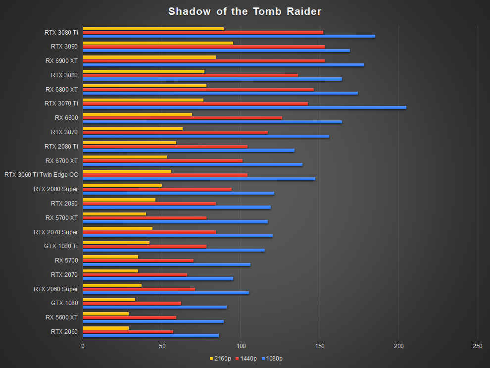 NVIDIA GeForce RTX 3070 Ti Shadow of the Tomb Raider