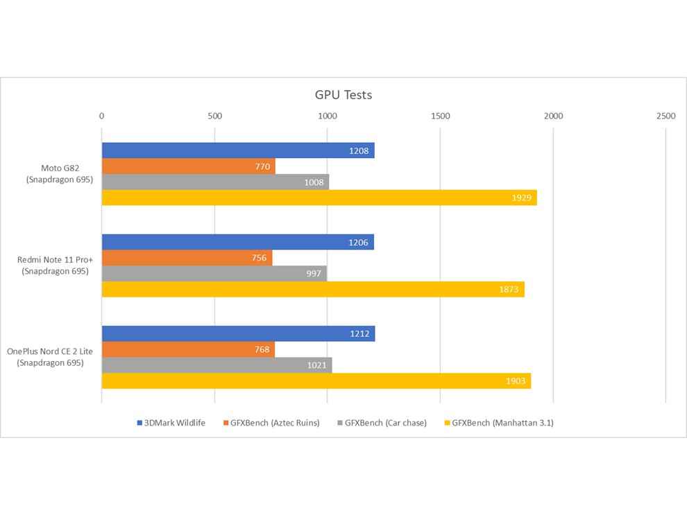 moto g82 antutu score