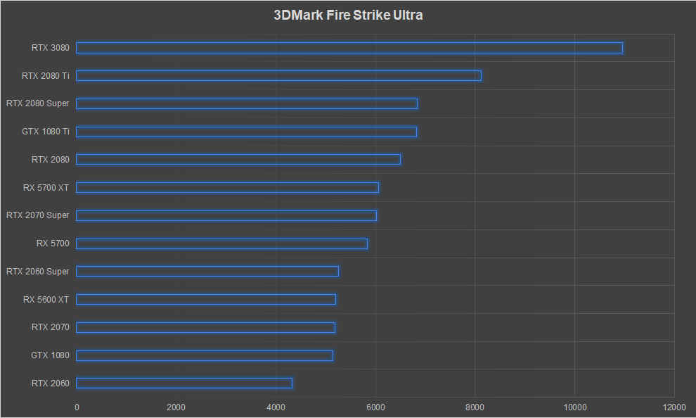 NVIDIA GeForce RTX 3080 Graphics Card Review Ampere 3DMark Fire Strike Ultra