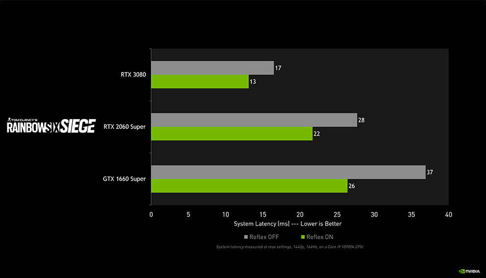 NVIDIA Reflex Tom Clancy's Rainbow Six Siege Latency