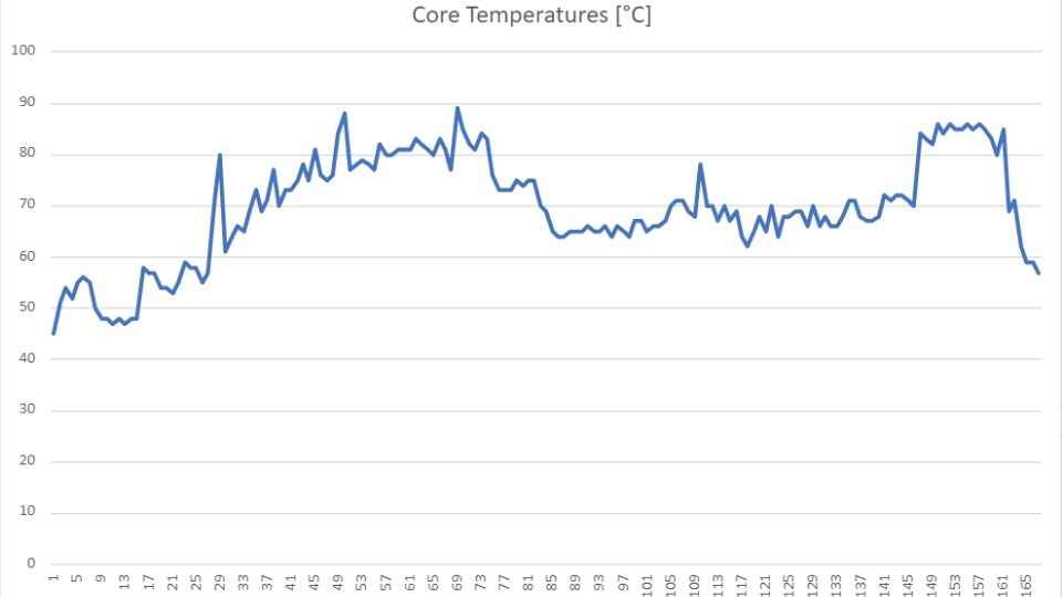 Acer Nitro 5 gaming laptop CPU temp graph