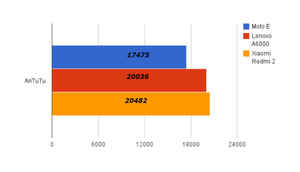 Comparison: Moto E vs Xiaomi Redmi 2 vs Lenovo A6000