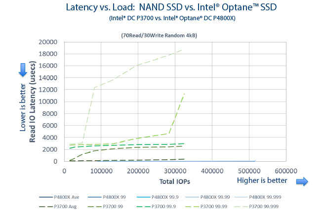 Intel Optane Memory SSD DC P4800X 3D XPoint Performance Technology Storage Server Performance