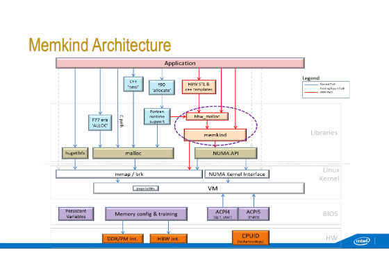 MCDRAM (High Bandwidth Memory) on Knights Landing – Analysis Methods & Tools