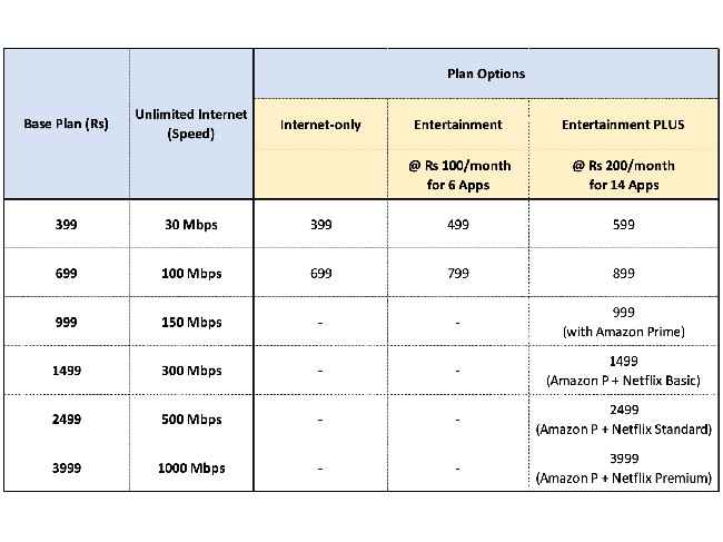 JioFiber Entertainment Plans