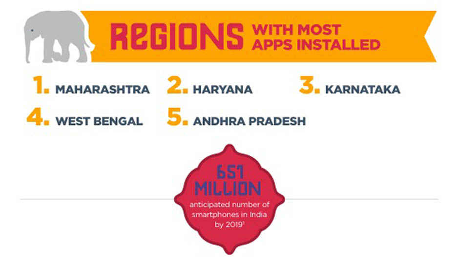 Indian mobile users love games, engage more with apps: Tune report