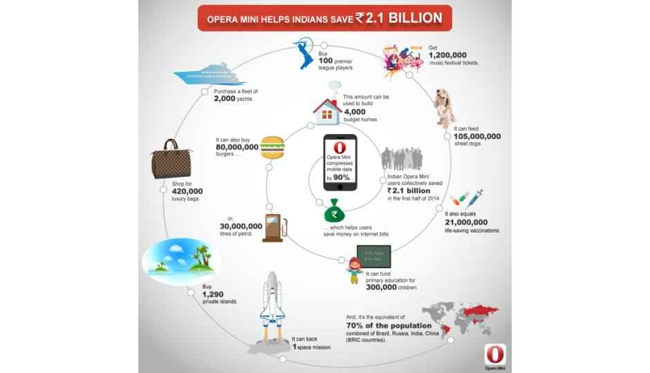 Opera Mini users save Rs 2.1 billion on mobile data bills: Report