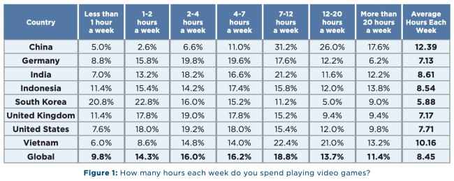 Indians spend over 8.5 hours each week playing games