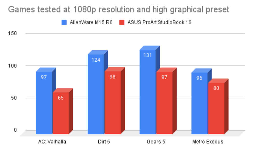 ASUS ProArt StudioBook 16 OLED Performance Review