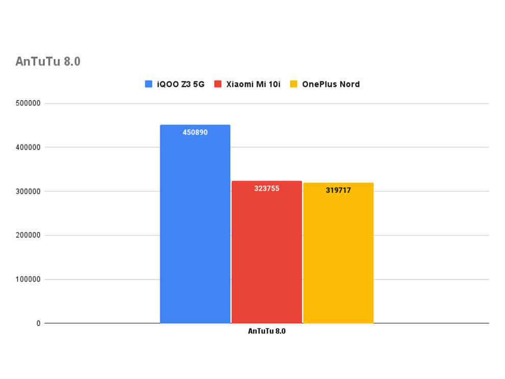 iqoo z3 benchmark