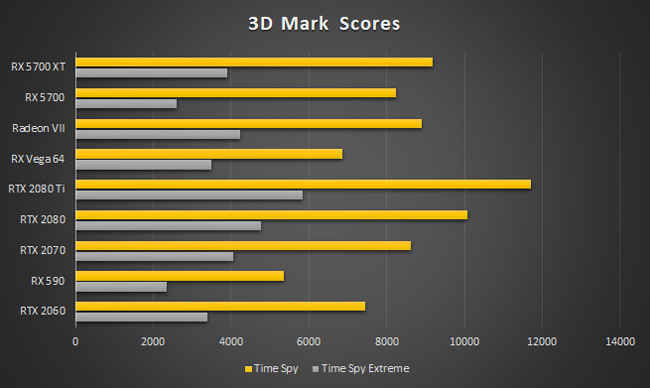 Amd radeon rx 5700 характеристики. 3d Mark time Spy rx6900xt. Тайм Спай rx590. RX 5700 vs RX 5700 XT характеристики. 3д Марк RX 590.