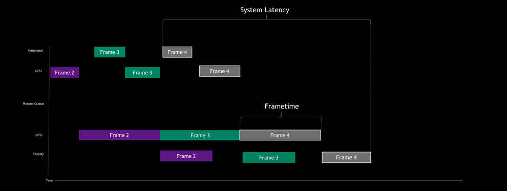 NVIDIA Reflex GPU-bound System Latency Pipeline