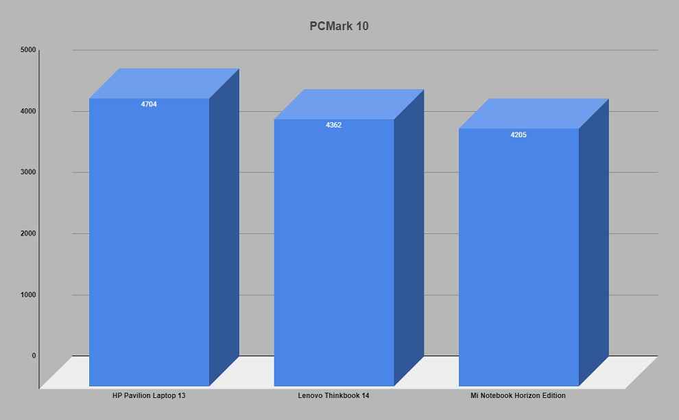 PCMark 10 score comparison.