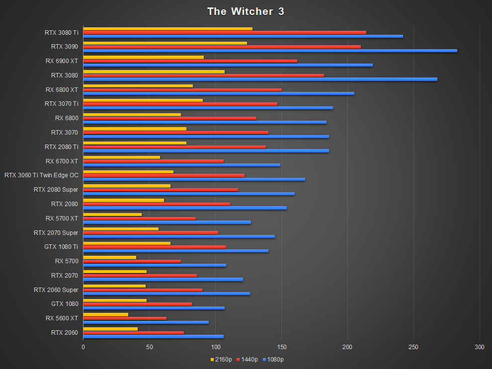 NVIDIA GeForce RTX 3070 Ti Witcher 3