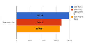 Moto Turbo: First Impressions and Benchmarks