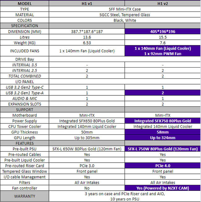 NZXT H1 V2 improvements over NZXT H1