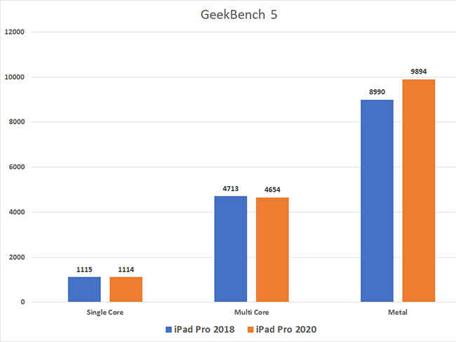 Ipad Pro Benchmarks Reveal Near Identical Performance To 18 Ipad Pro Digit