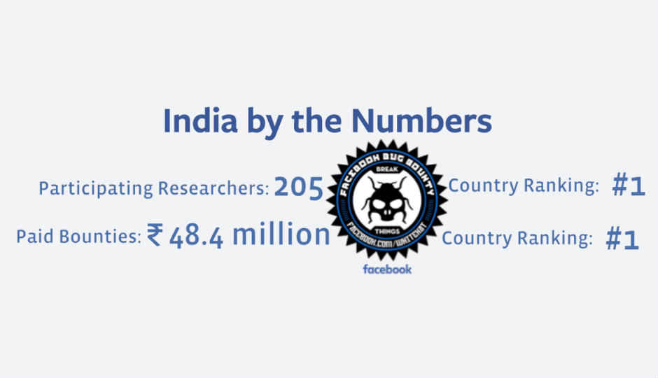 Indian researchers contribute the most to Facebook’s bug bounty program