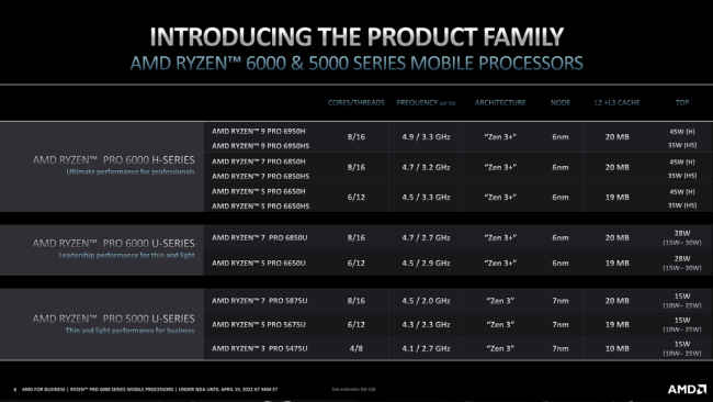 AMD Ryzen Pro 6000 mobile processors