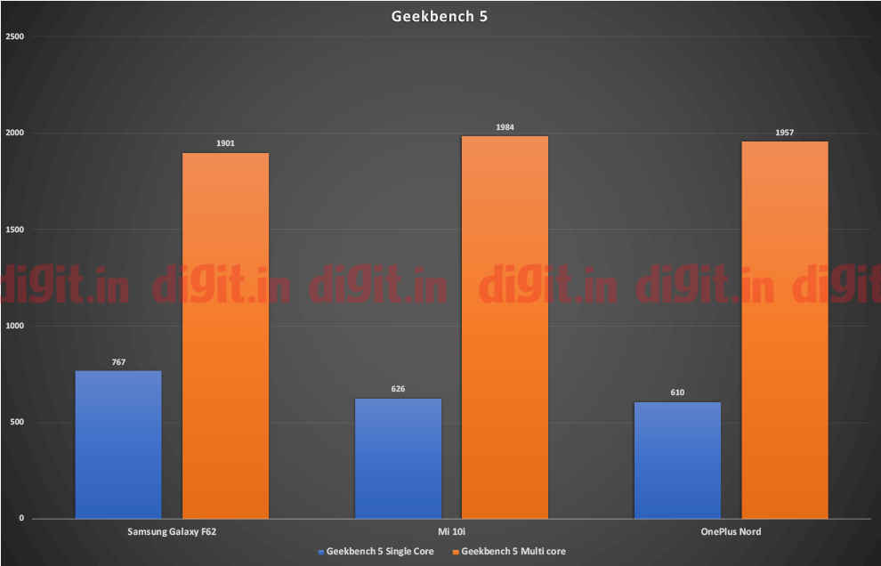 The Samsung Galaxy F62 scores well on Geekbench 5's single core test, but loses on the multi-core test