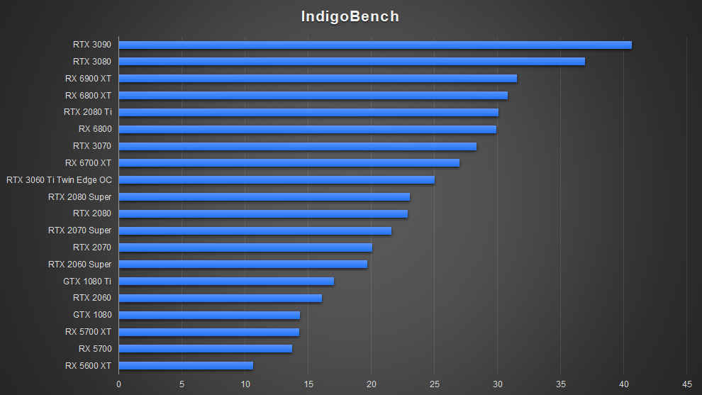 AMD Radeon RX 6700 XT Graphics Card RDNA 2 Indigobench