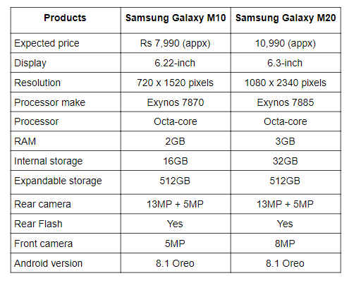 Specs comparison: Samsung Galaxy M10 vs Galaxy M20 | Digit
