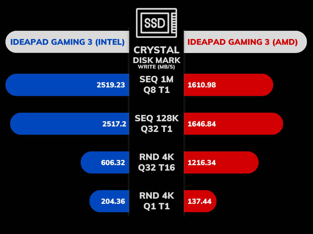 Lenovo IdeaPad गेमिंग 3 प्रदर्शन और गेमिंग