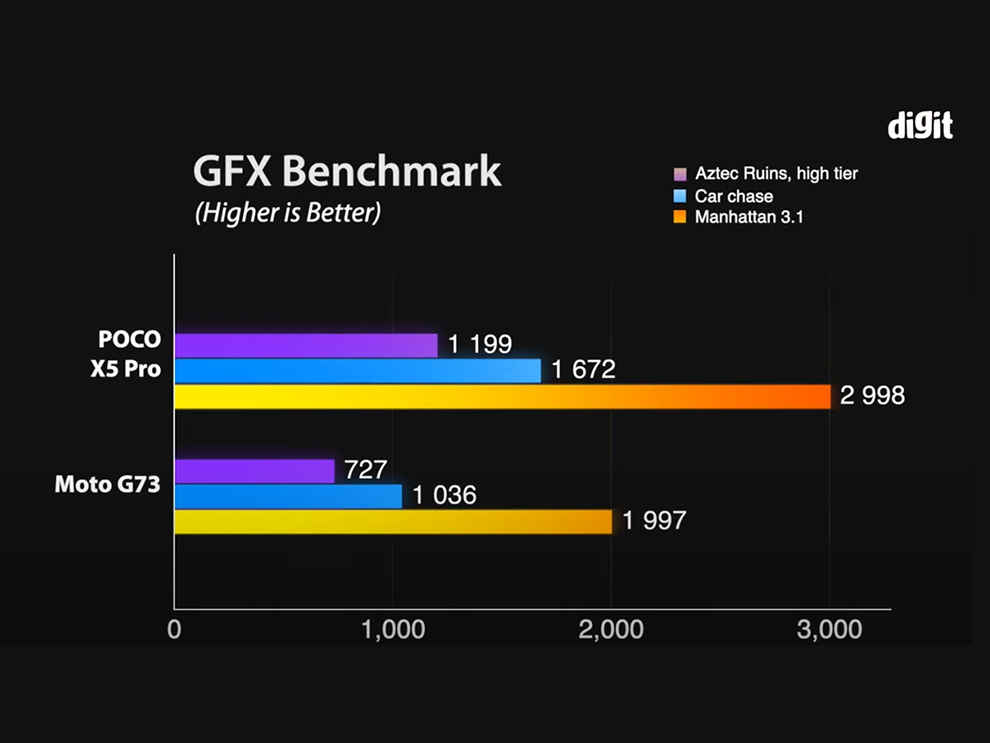 POCO X5 Pro vs Moto G73: Benchmarks