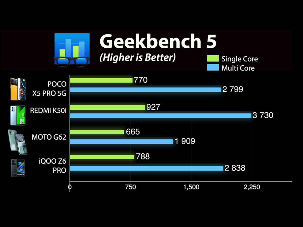 POCO X5 Pro 5G Review: Performance