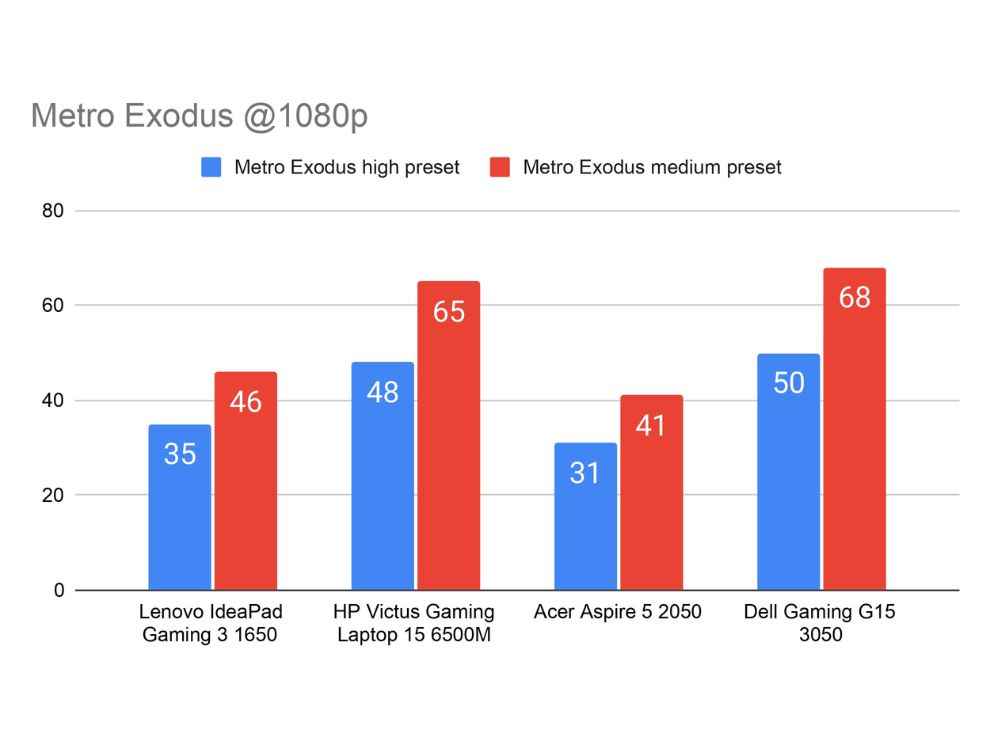 Budget Laptop GPU Comparison Metro Exodus Gaming Benchmark