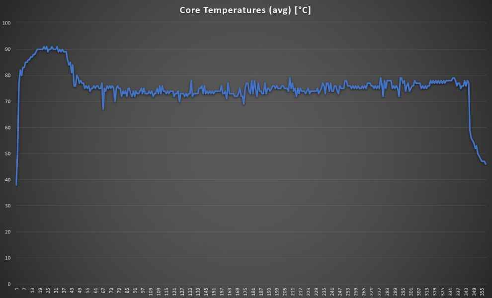 Mi NoteBook Ultra Core Temperature