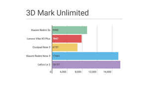 Xiaomi Redmi 3s v. competition: Performance comparison