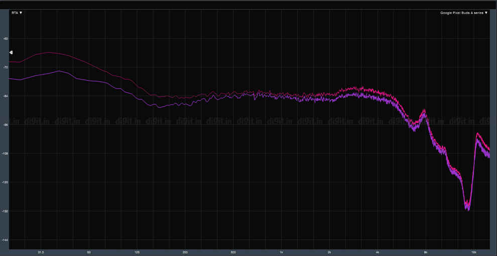 Google Pixel Buds A-Series sound quality