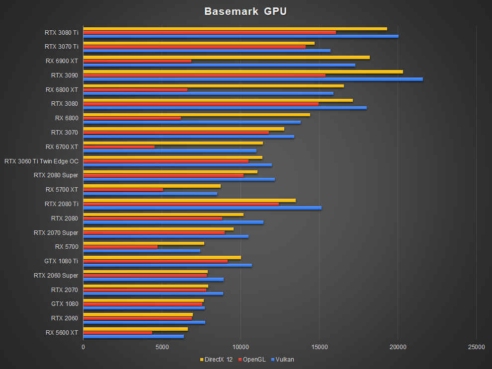 NVIDIA GeForce RTX 3070 Ti Basemark