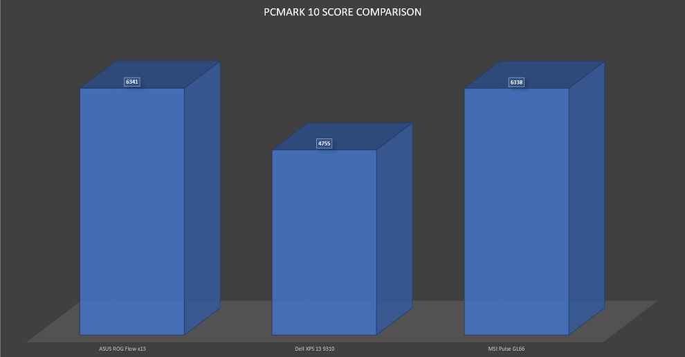 ROG Flow x13 PCMark 10 Score comparison