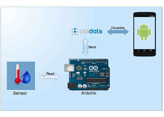 Using Libraries in Your IoT Project