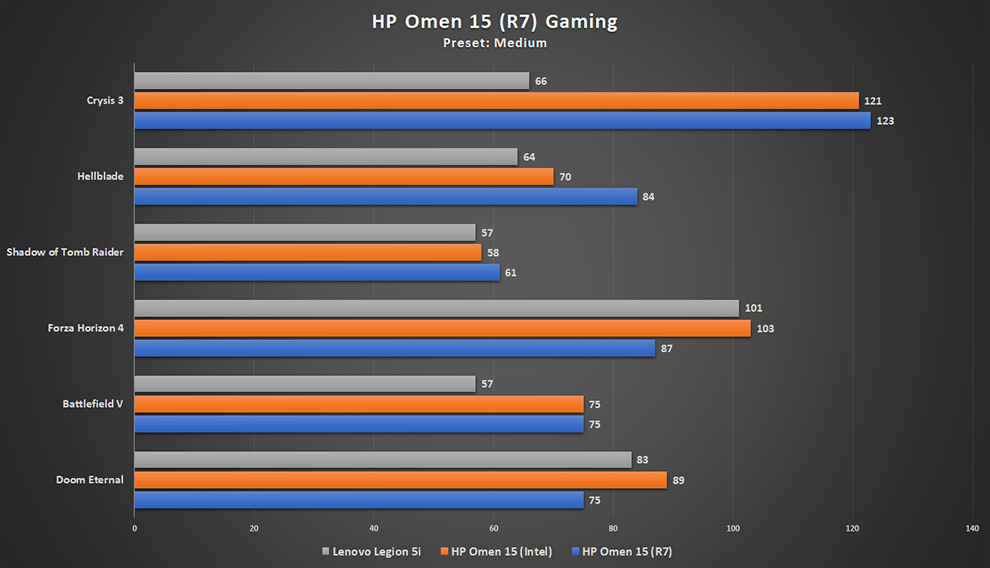 HP Omen 15 powered by AMD Ryzen 7 4800H and Nvidia GeForce GTX 1650Ti gaming performance on medium preset