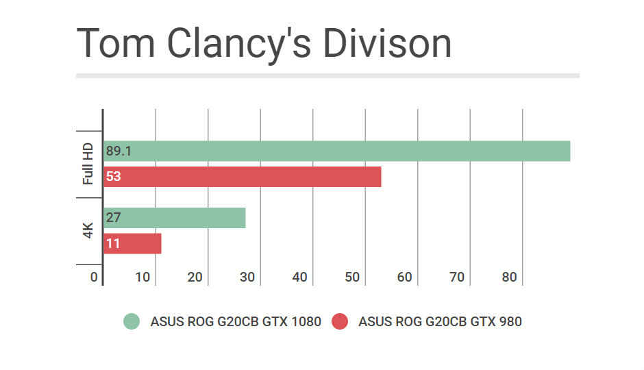 Performance test and gaming comparison: Asus ROG G20CB with Nvidia GTX 1080 Performance test and gaming comparison: Asus ROG G20CB with Nvidia GTX 1080