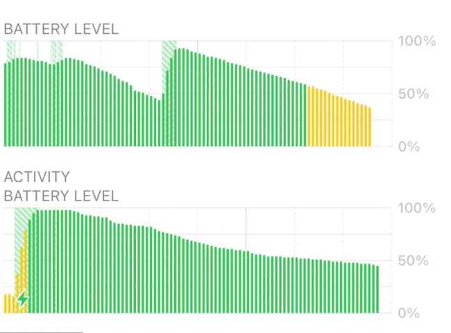 Graph comparing active and standby battery drain on iPhone 12