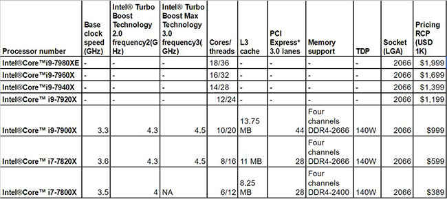 Intel X series Skylake table